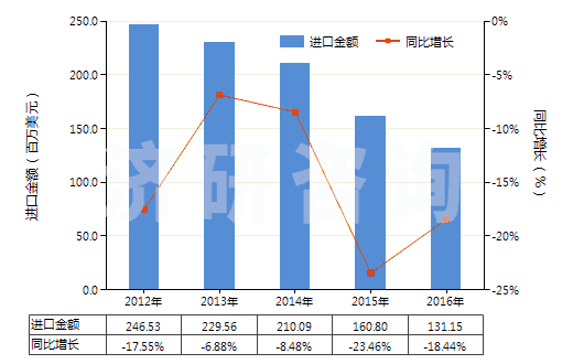 2012-2016年中國聚碳酸酯制板,片,膜,箔,扁條(非泡沫料的,未用其他材料強化,層壓,支撐)(HS39206100)進(jìn)口總額及增速統(tǒng)計